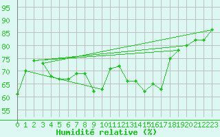 Courbe de l'humidit relative pour Ile Rousse (2B)