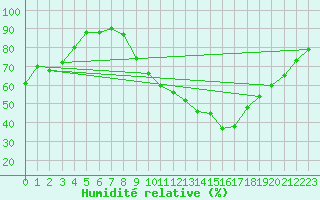 Courbe de l'humidit relative pour Roanne (42)