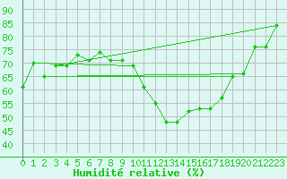 Courbe de l'humidit relative pour Villarzel (Sw)