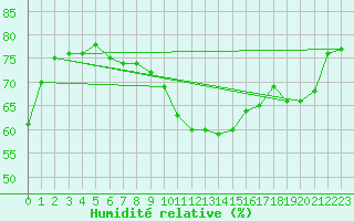 Courbe de l'humidit relative pour Zurich Town / Ville.