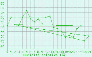 Courbe de l'humidit relative pour Constable Pynt