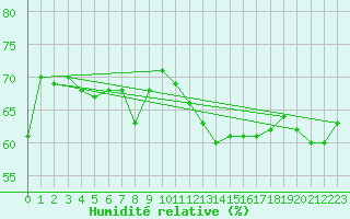 Courbe de l'humidit relative pour Cap de la Hve (76)