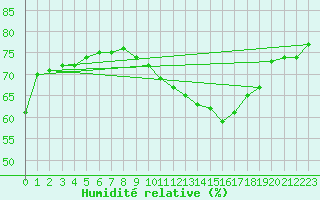 Courbe de l'humidit relative pour Aranda de Duero