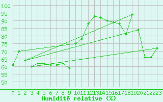Courbe de l'humidit relative pour Cardston