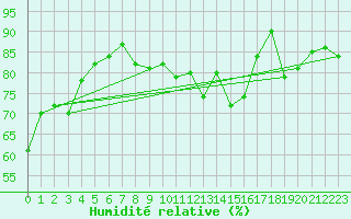 Courbe de l'humidit relative pour Selonnet - Chabanon (04)