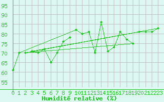 Courbe de l'humidit relative pour Grande Parei - Nivose (73)