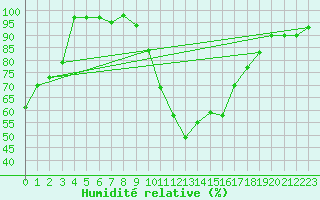 Courbe de l'humidit relative pour Villar-d'Arne (05)