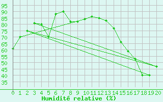 Courbe de l'humidit relative pour Villa De Maria Del Rio Seco