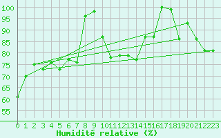 Courbe de l'humidit relative pour Piz Martegnas