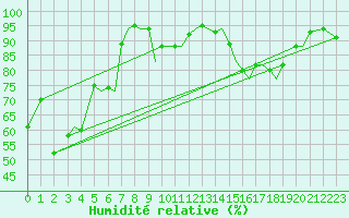 Courbe de l'humidit relative pour Sandnessjoen / Stokka