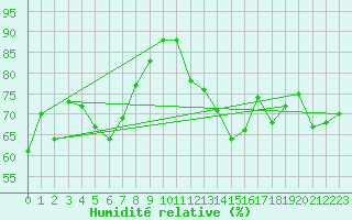 Courbe de l'humidit relative pour Montana