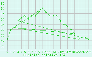 Courbe de l'humidit relative pour San Diego, San Diego International-Lindbergh Field