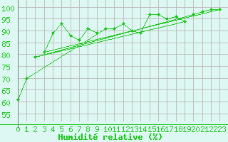 Courbe de l'humidit relative pour Col Des Mosses