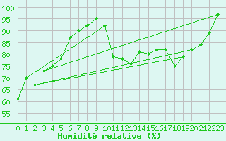 Courbe de l'humidit relative pour Capel Curig