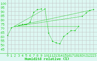 Courbe de l'humidit relative pour Recoubeau (26)
