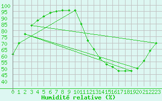Courbe de l'humidit relative pour Niort (79)