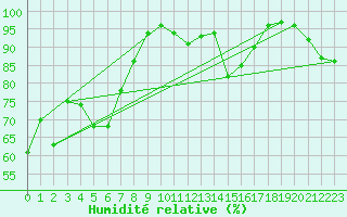 Courbe de l'humidit relative pour Bucharest / Filaret