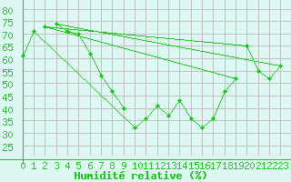 Courbe de l'humidit relative pour Schleiz