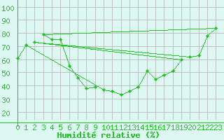 Courbe de l'humidit relative pour Curtea De Arges