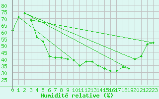 Courbe de l'humidit relative pour La Pinilla, estacin de esqu