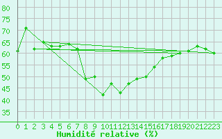 Courbe de l'humidit relative pour Les Diablerets