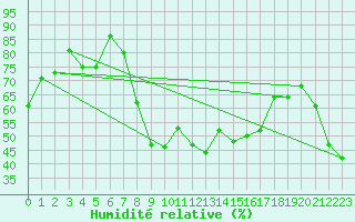 Courbe de l'humidit relative pour Hyres (83)