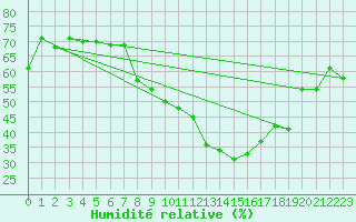 Courbe de l'humidit relative pour Apelsvoll
