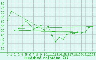 Courbe de l'humidit relative pour Robiei