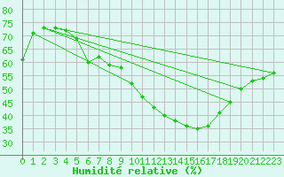 Courbe de l'humidit relative pour Istres (13)