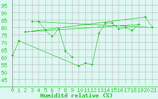 Courbe de l'humidit relative pour Kostelni Myslova
