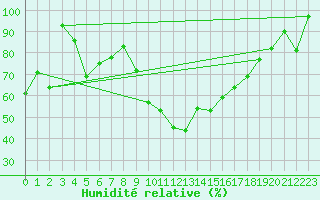 Courbe de l'humidit relative pour Monte Rosa