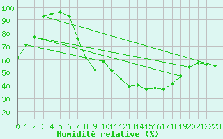 Courbe de l'humidit relative pour Neuhaus A. R.