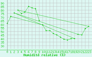 Courbe de l'humidit relative pour Saint-Quentin (02)