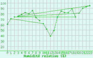 Courbe de l'humidit relative pour Embrun (05)
