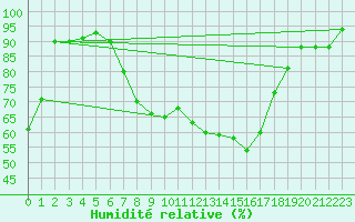 Courbe de l'humidit relative pour Hallau