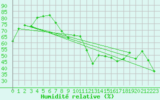 Courbe de l'humidit relative pour Cap Corse (2B)