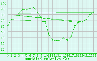Courbe de l'humidit relative pour Beauvais (60)