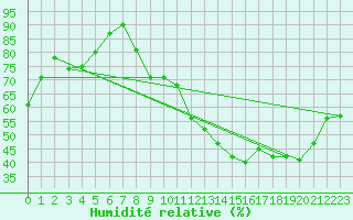Courbe de l'humidit relative pour Luzinay (38)