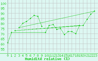 Courbe de l'humidit relative pour Dax (40)