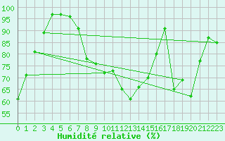 Courbe de l'humidit relative pour Hoernli