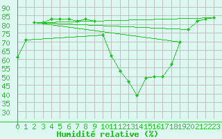 Courbe de l'humidit relative pour Saint-Nazaire-d'Aude (11)