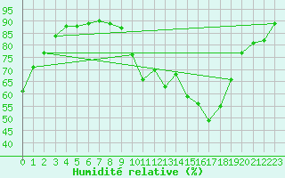 Courbe de l'humidit relative pour Perpignan (66)