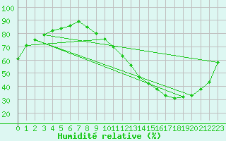 Courbe de l'humidit relative pour Villacoublay (78)