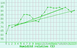 Courbe de l'humidit relative pour Ble / Mulhouse (68)