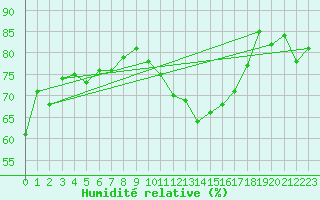 Courbe de l'humidit relative pour Le Puy - Loudes (43)