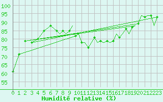 Courbe de l'humidit relative pour Gibraltar (UK)
