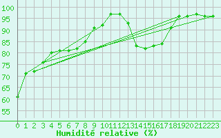 Courbe de l'humidit relative pour Sauteyrargues (34)