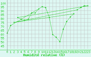 Courbe de l'humidit relative pour Palma De Mallorca