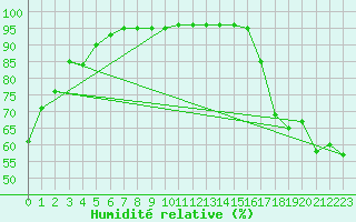 Courbe de l'humidit relative pour Whistler - Nesters