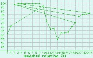 Courbe de l'humidit relative pour Fribourg / Posieux